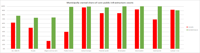 Source: Government of Canada, “Estimated replacement value of core public infrastructure assets, by physical condition rating (x 1,000,000)”, Statistics Canada