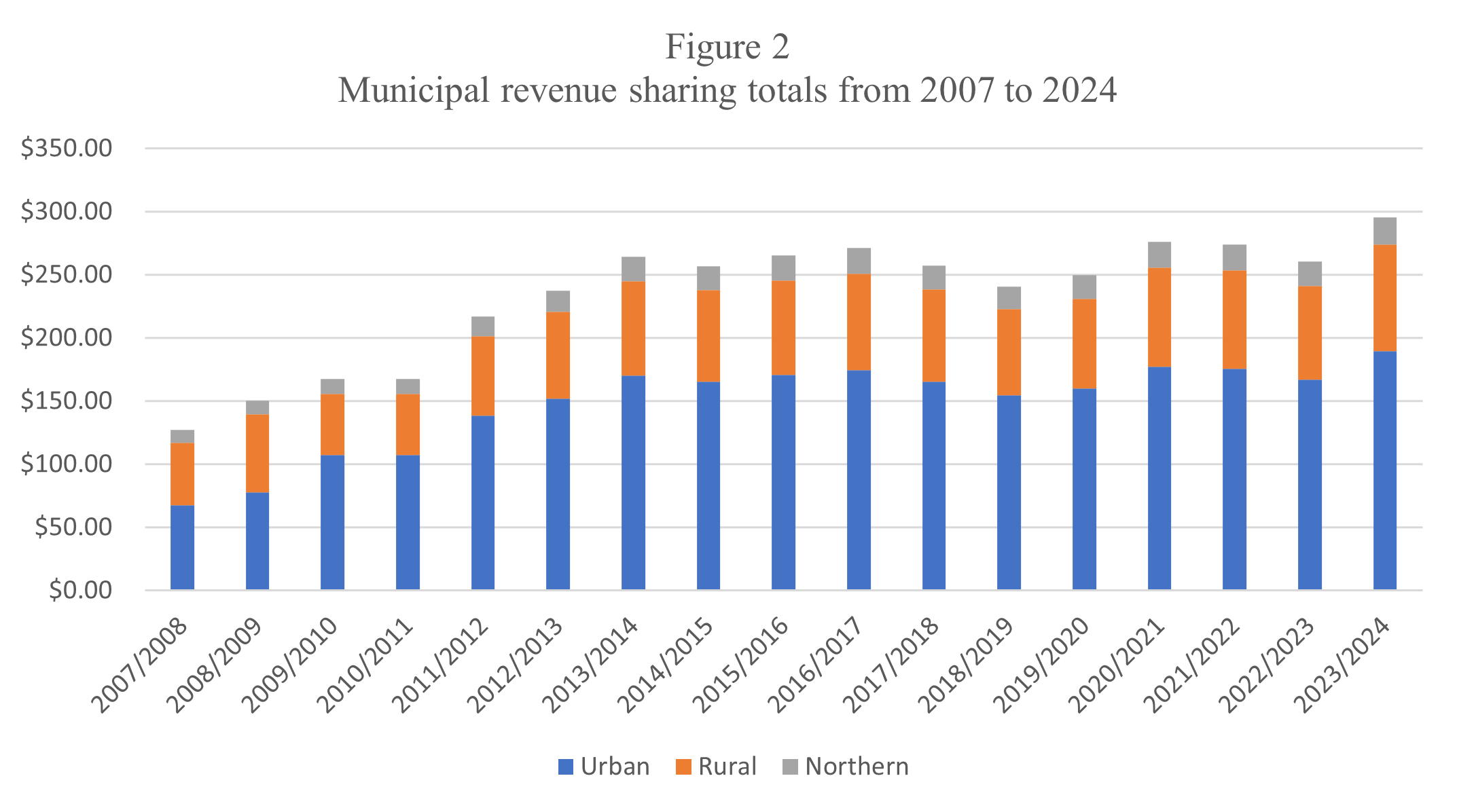 Figure 2: Municipal revenue sharing totals from 2007 to 2024