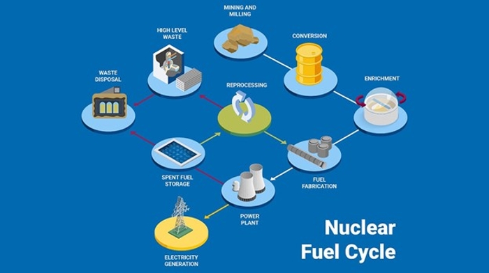 Figure 1: Nuclear Fuel Cycle (Source: International Atomic Energy Agency, IAEA).