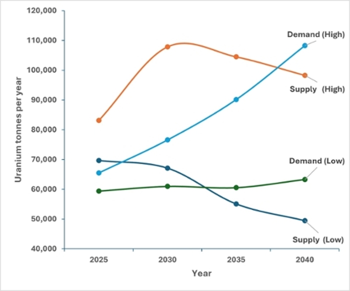 Figure 2 Expected uranium supply (production) and demand (consumption) in high and low scenarios (supply includes  planned and prospective exploration at a  cost up to US$130/kg Uranium); data from a recent IAEA/NEA report8.