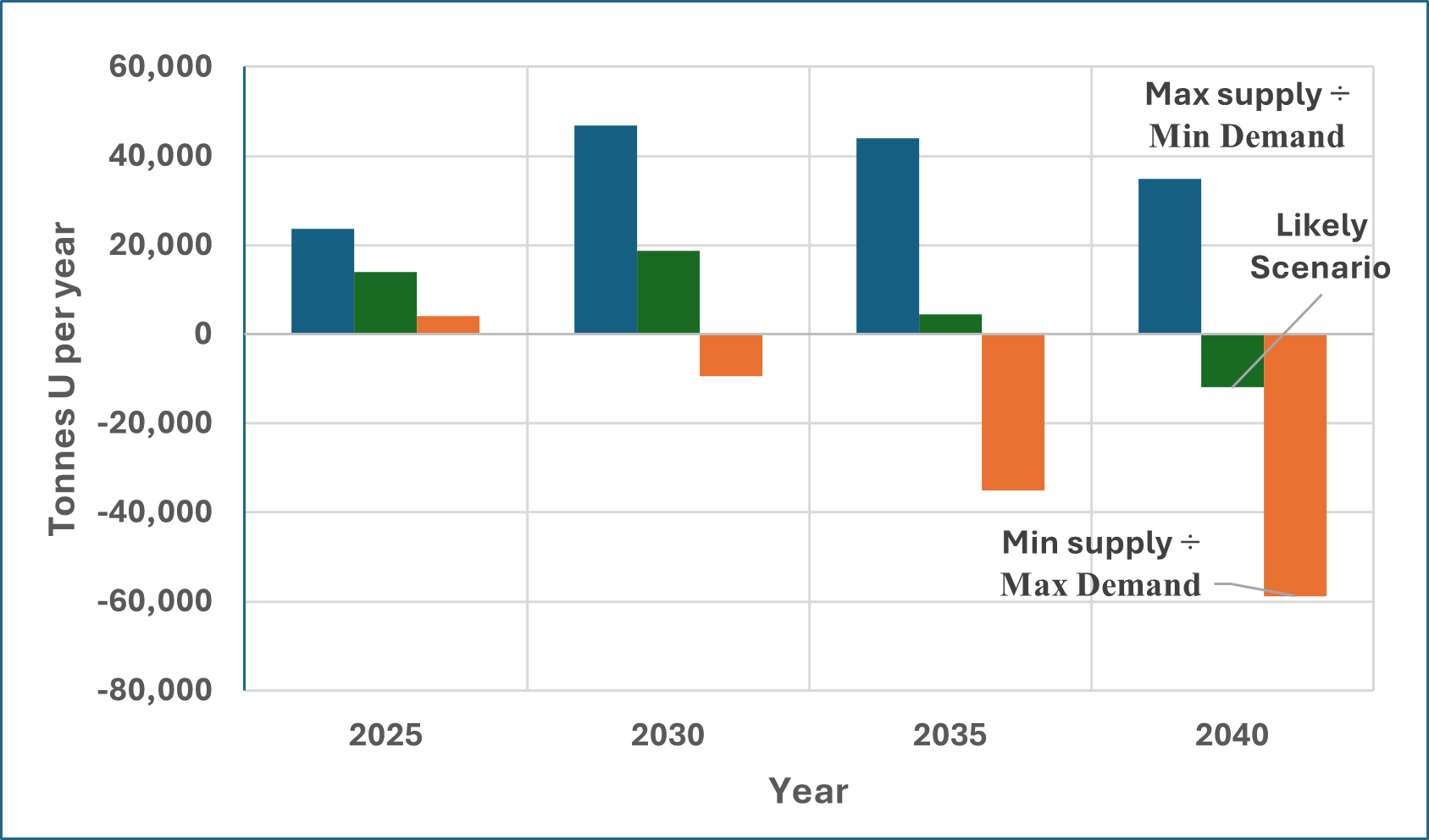 Figure 3  Expected deficit/surplus in natural uranium  (supply  includes  planned and prospective explorations  at  a cost up to $US130/kg Uranium);  data from a recent IAEA/NEA report8.