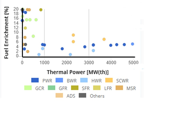 Figure 4: Enrichment levels for various advanced reactor types: PWR: Pressurized Light-Water Reactor, BWR: Boiling Light-Water Reactor, HWR:  Heavy-Water  Reactor, SCWR: Supercritical-Water Reactor, GCR: Gas- Cooled  Reactor, GFR: Gas-Cooled Fast Reactor, SFR: Sodium-Cooled Fast Reactor,  LFR :Lead-Cooled Fast Reactor, MSR: Molten-Salt  Reactor, ADS: Accelerator Driven System.